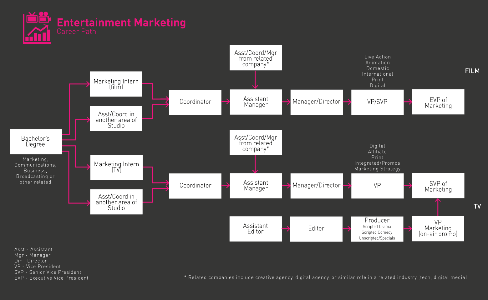 Hoja de ruta del marketing del entretenimiento 