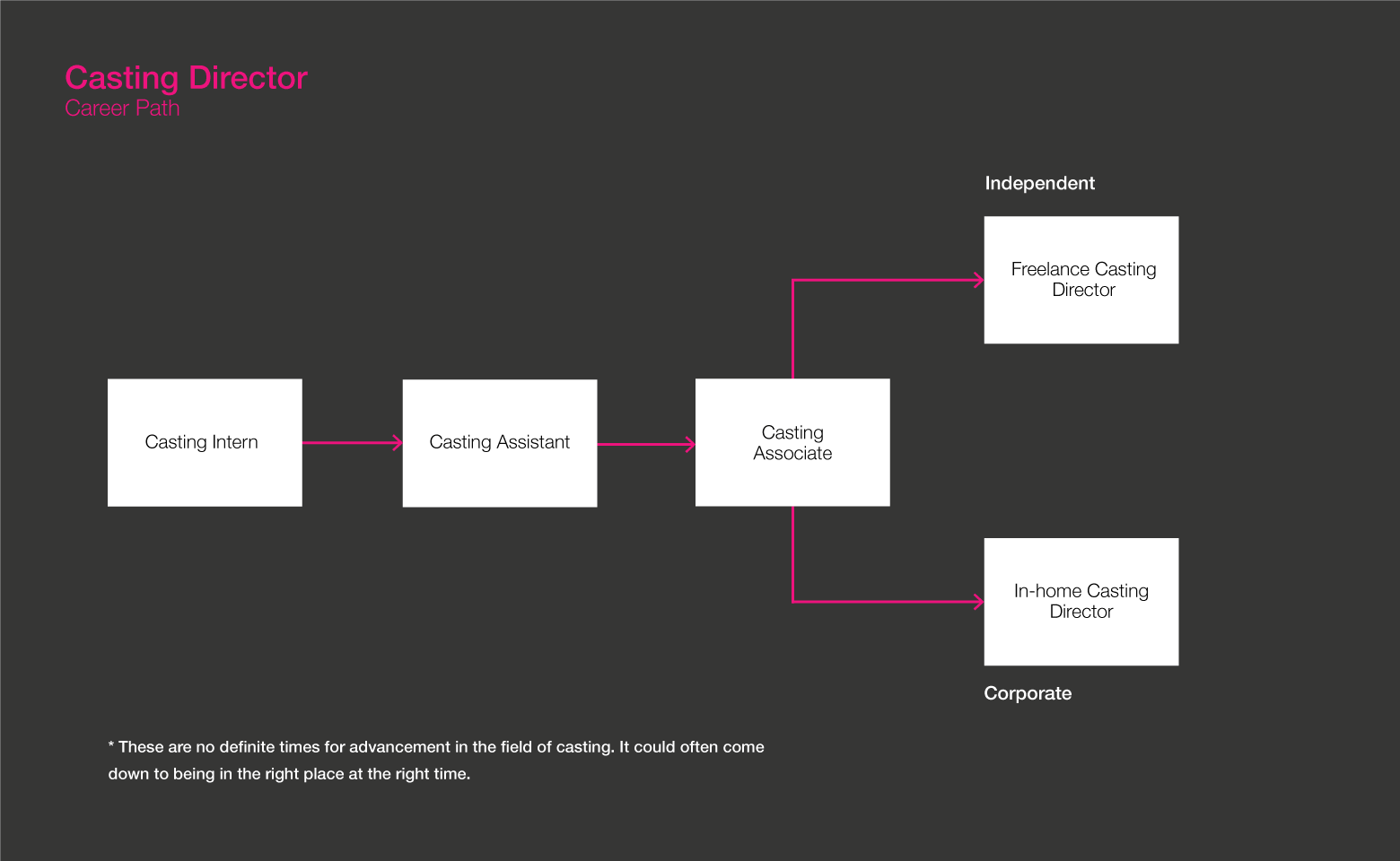 Hoja de ruta del director de casting gif 