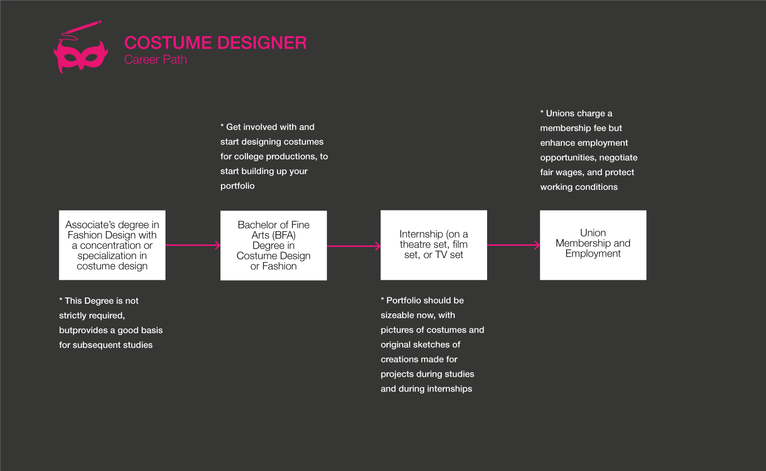 hoja de ruta del diseñador de vestuario gif