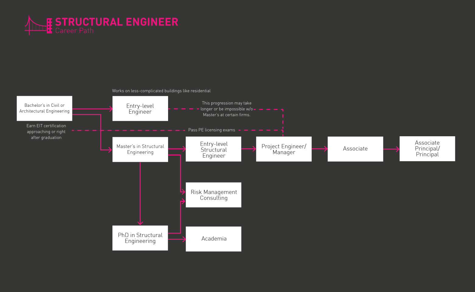 Hoja de ruta del ingeniero de estructuras gif 