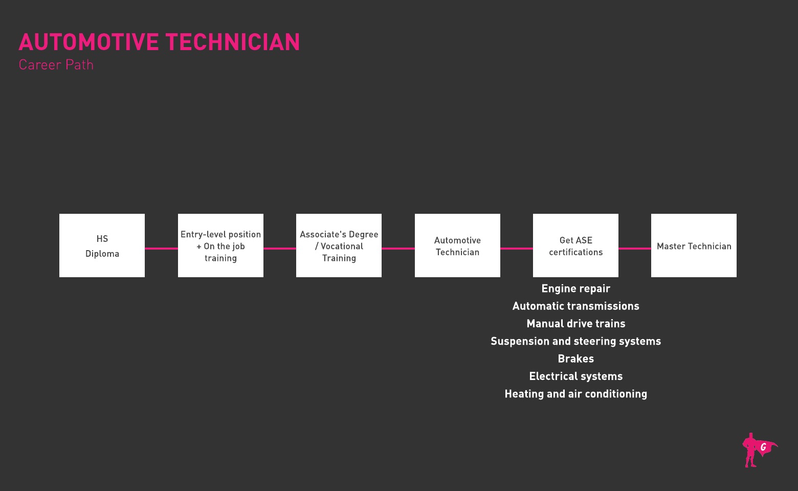 Hoja de ruta del técnico de servicio de automoción