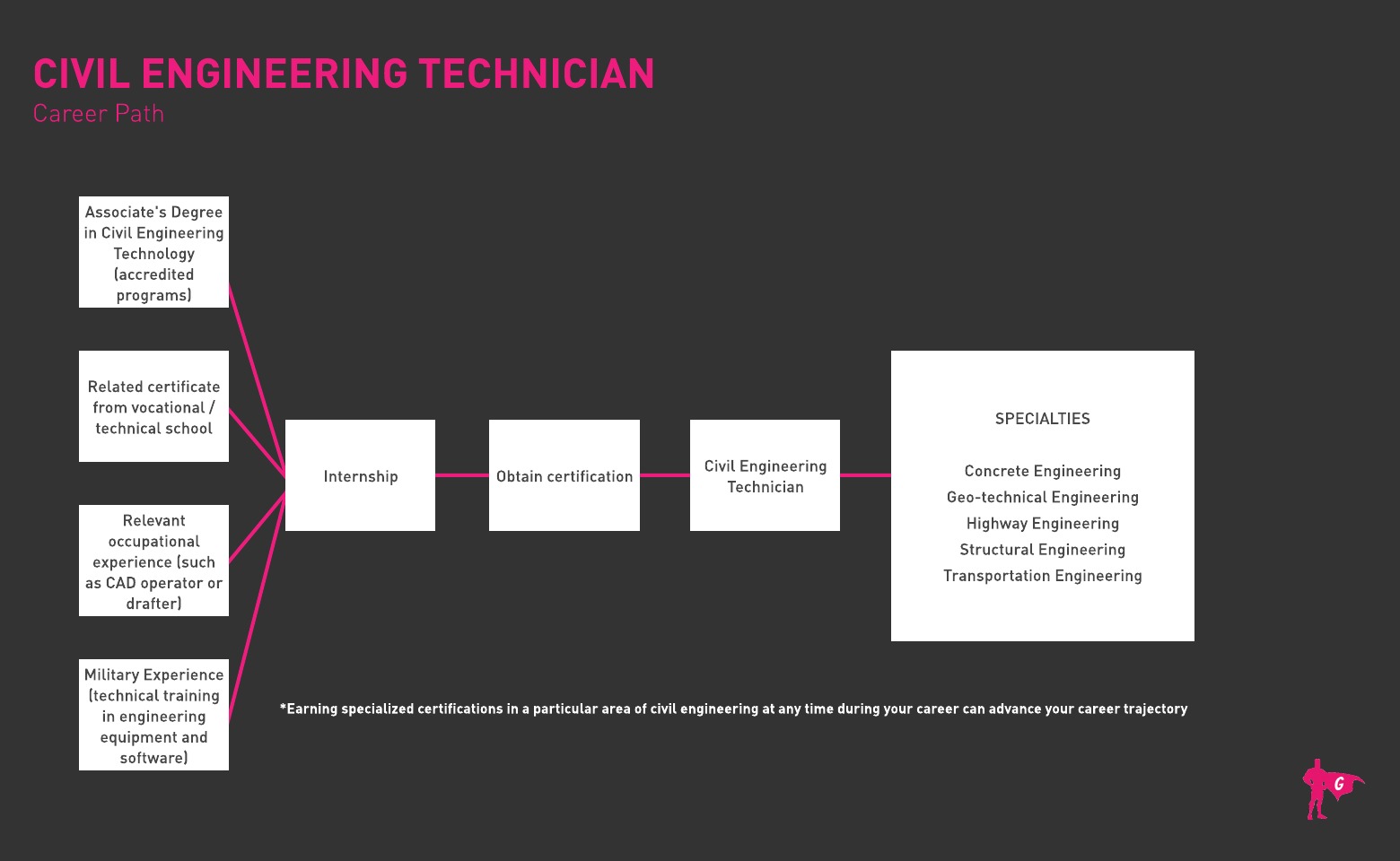 Hoja de ruta del Técnico de Ingeniería Civil de Gladeo