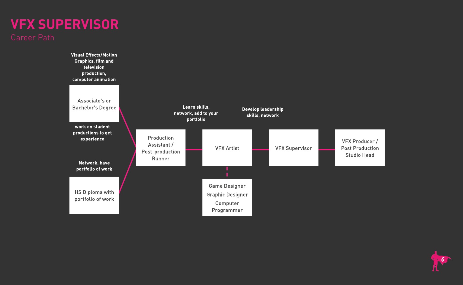 Hoja de ruta de Gladeo VFX Supervisor