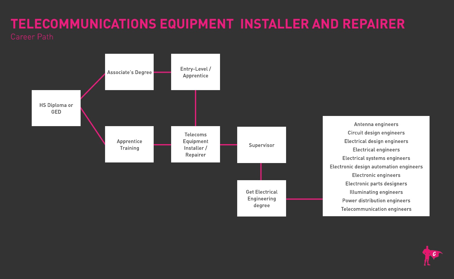 Instalador de equipos de telecomunicaciones Hoja de ruta de Gladeo