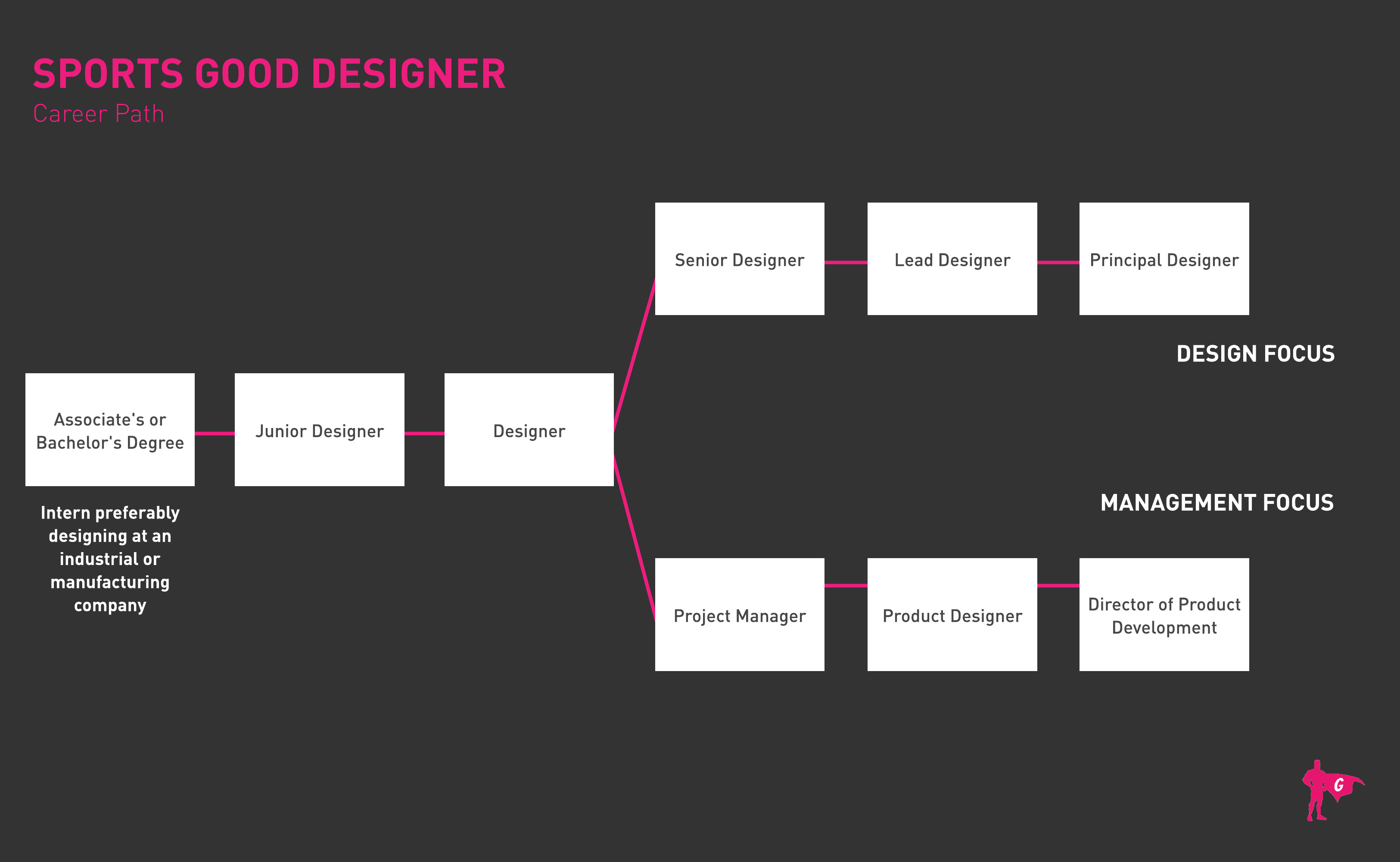 Sports Good Designer Gladeo Roadmap