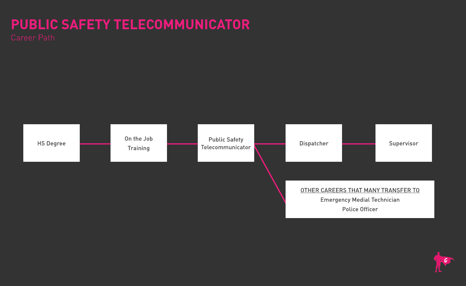 Hoja de ruta de Gladeo para Telecomunicadores de Seguridad Pública