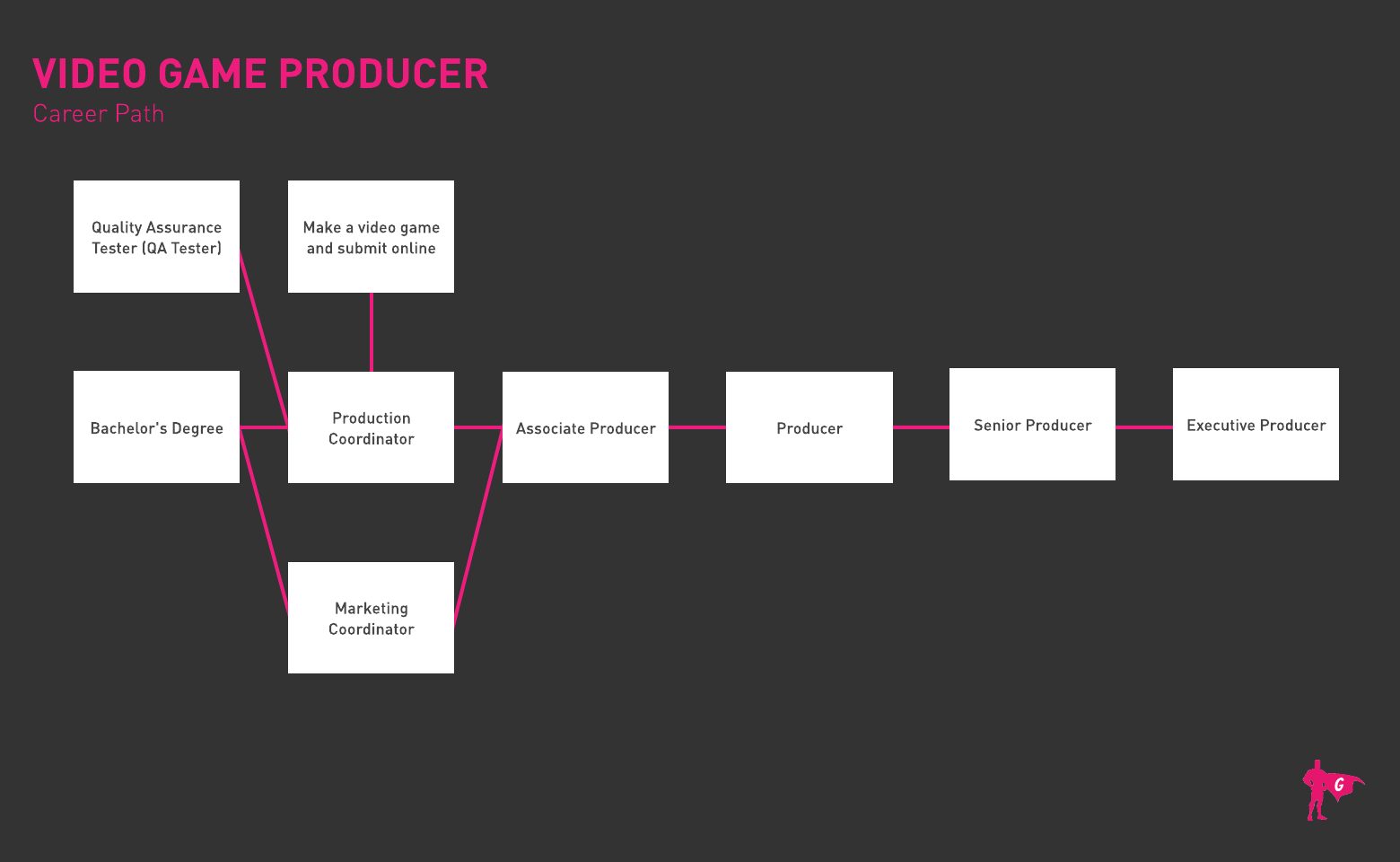 Hoja de ruta del productor de videojuegos Gladeo