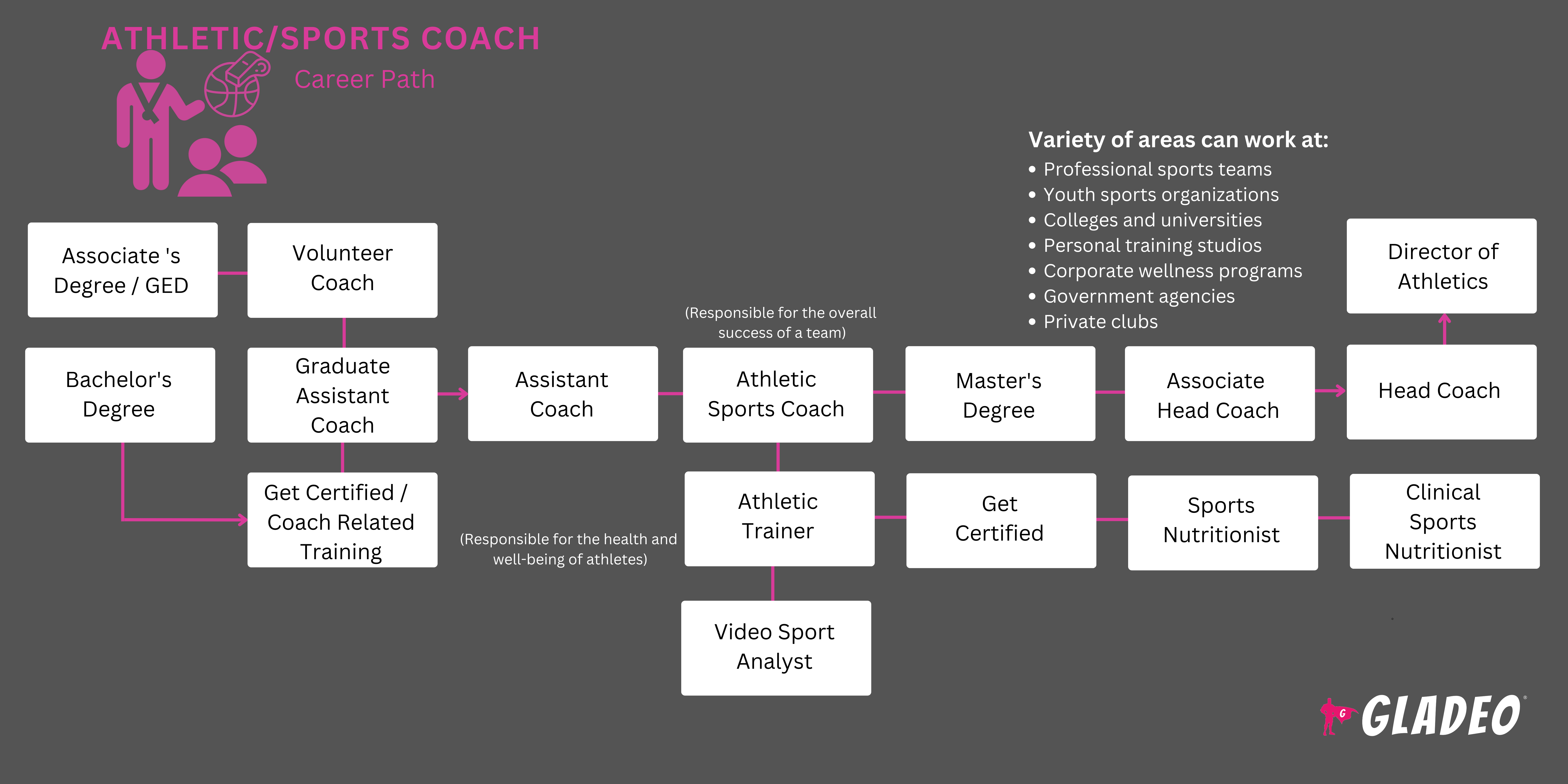 Hoja de ruta para entrenadores atléticos/deportivos