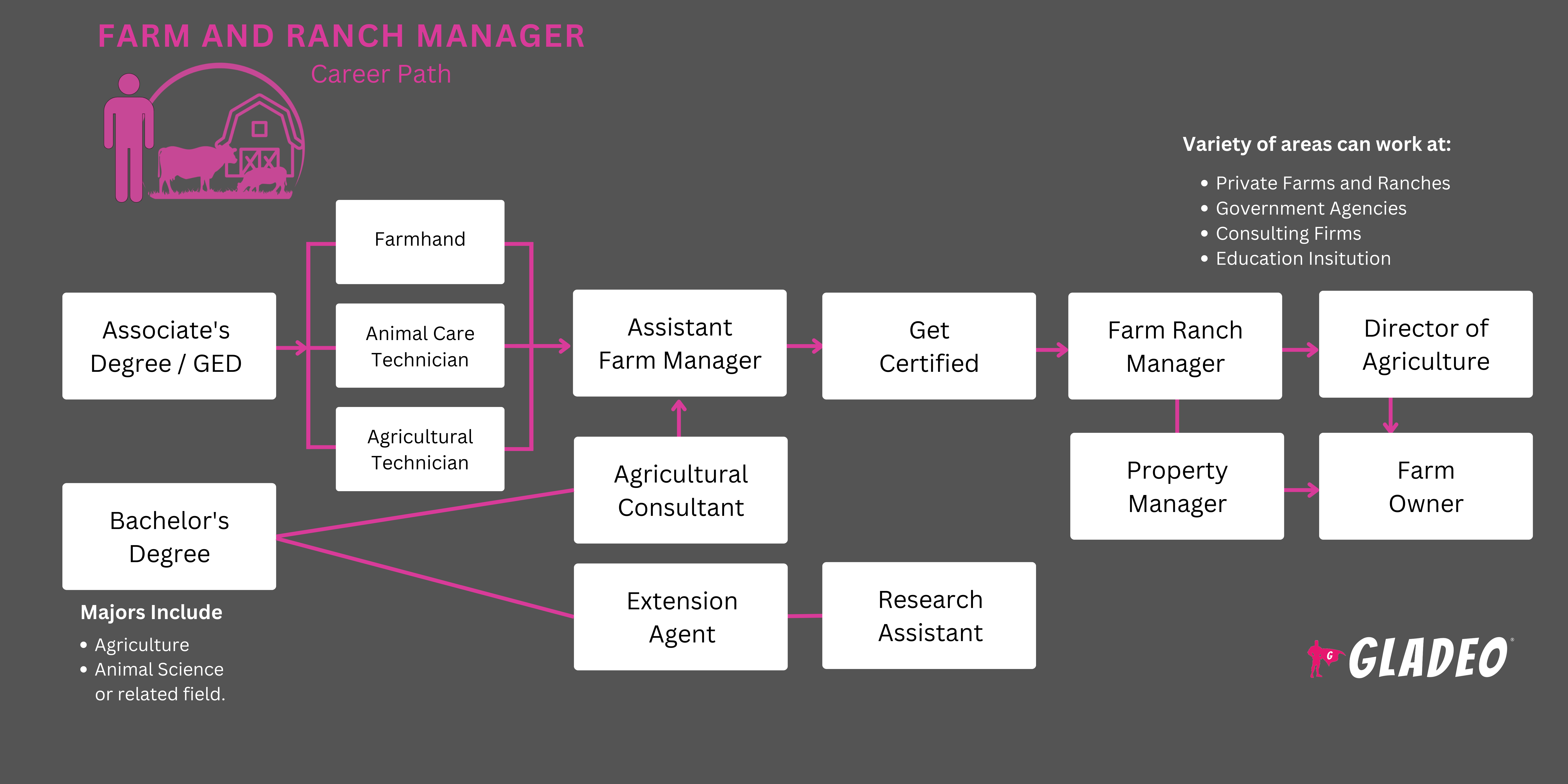 Hoja de ruta de Farm and Ranch Manager