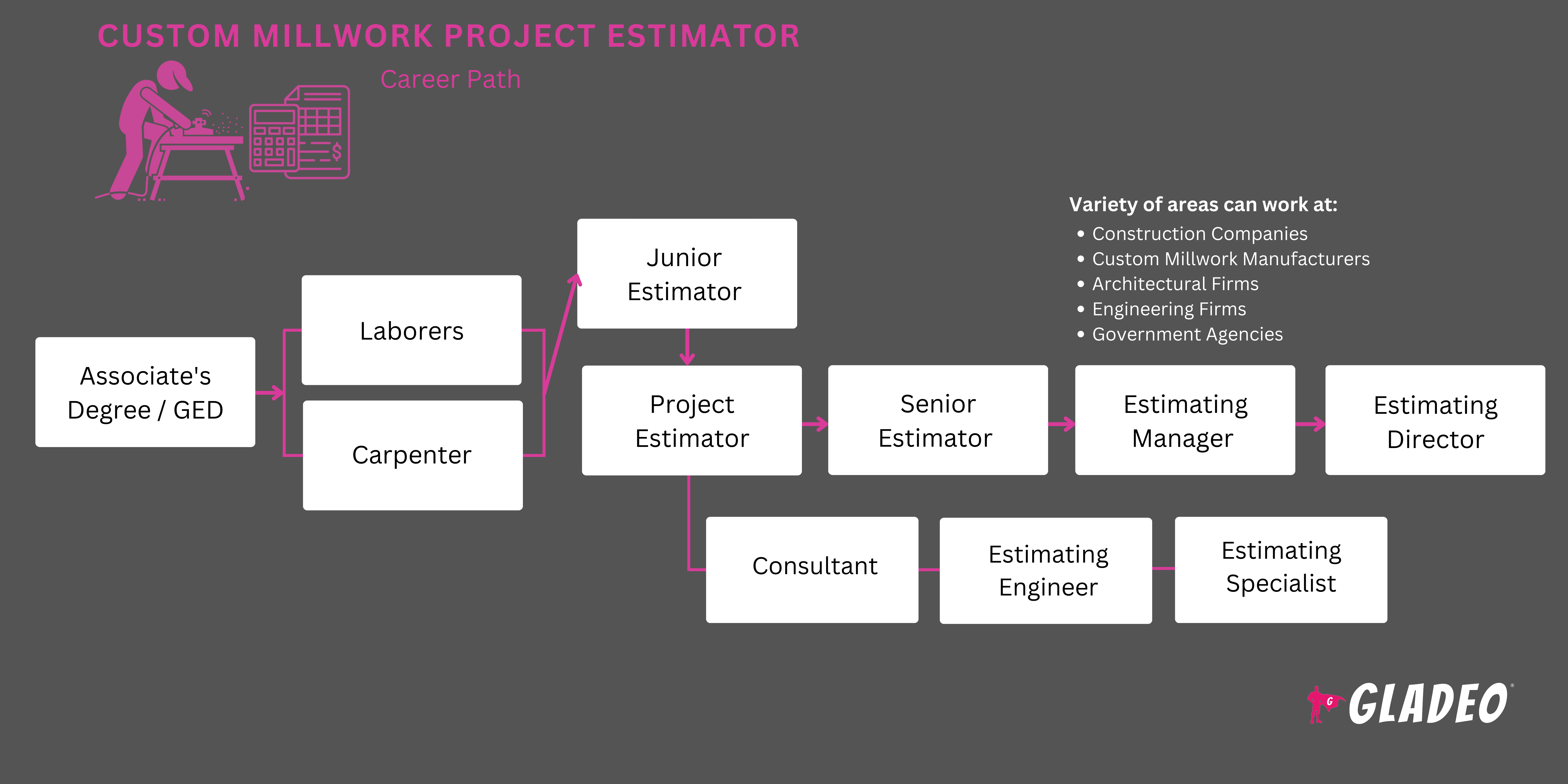 Hoja de ruta de Custom Millwork Project Estimator