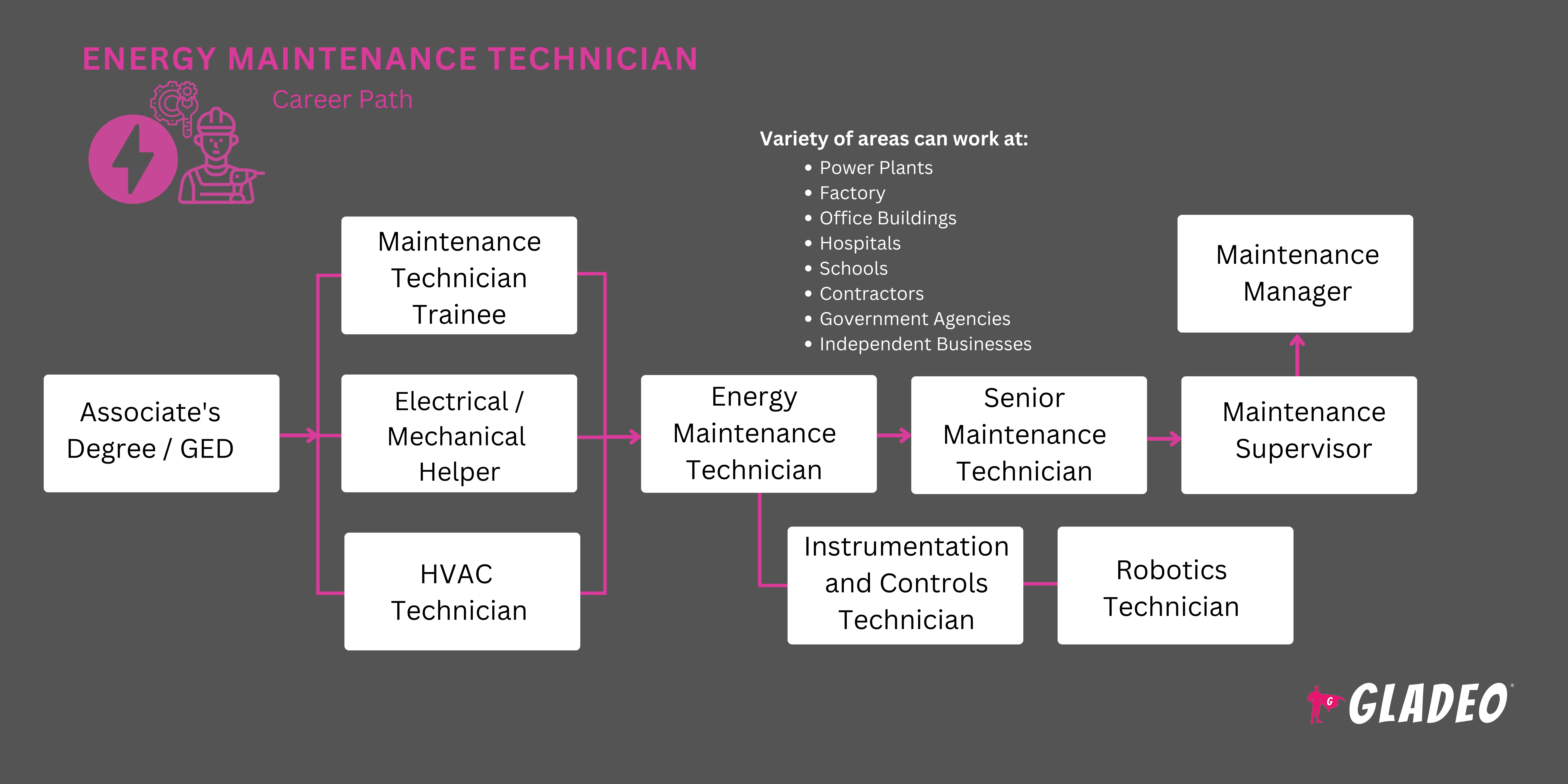 Técnico de mantenimiento energético