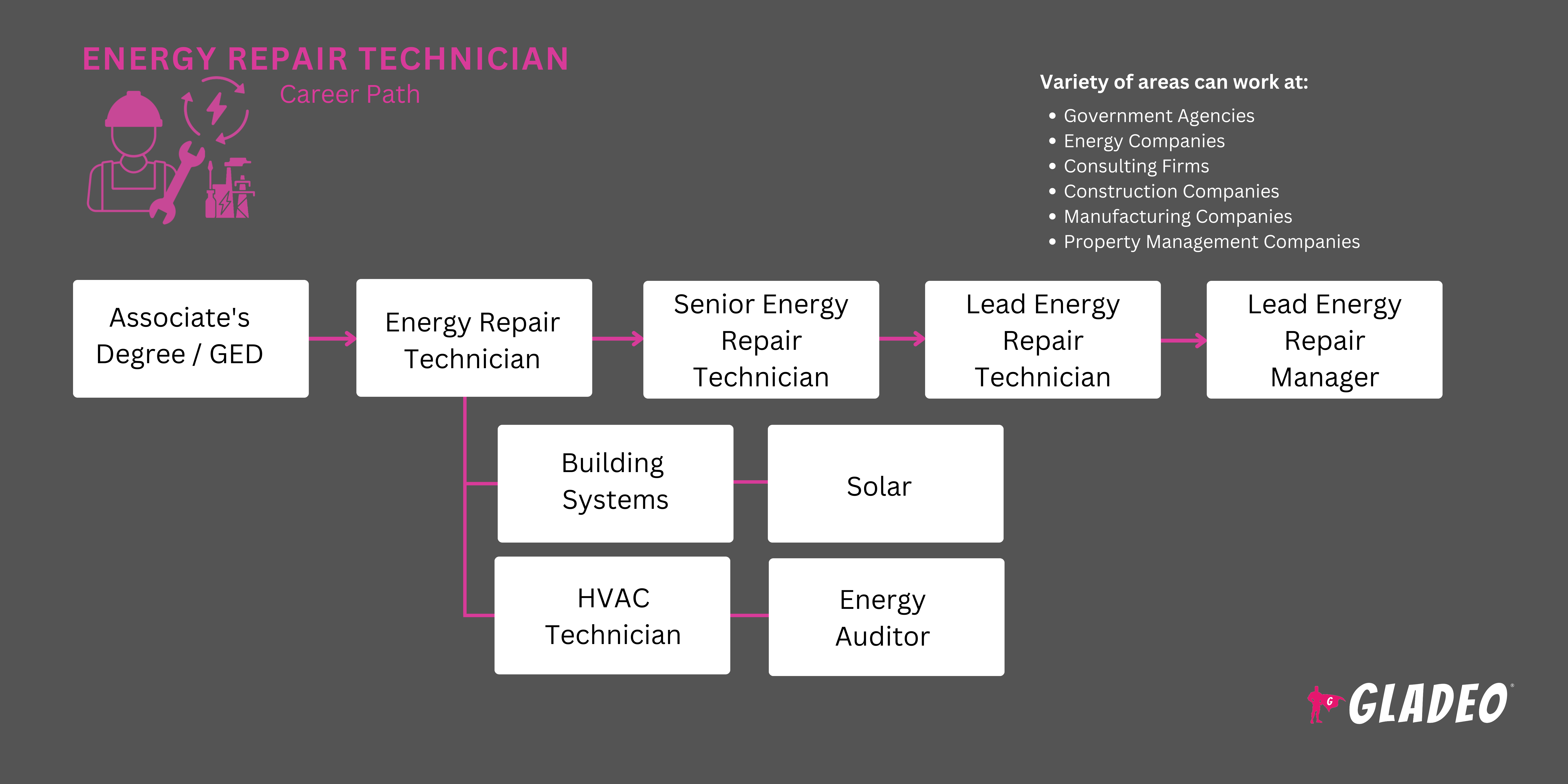 Técnico de reparación de energía