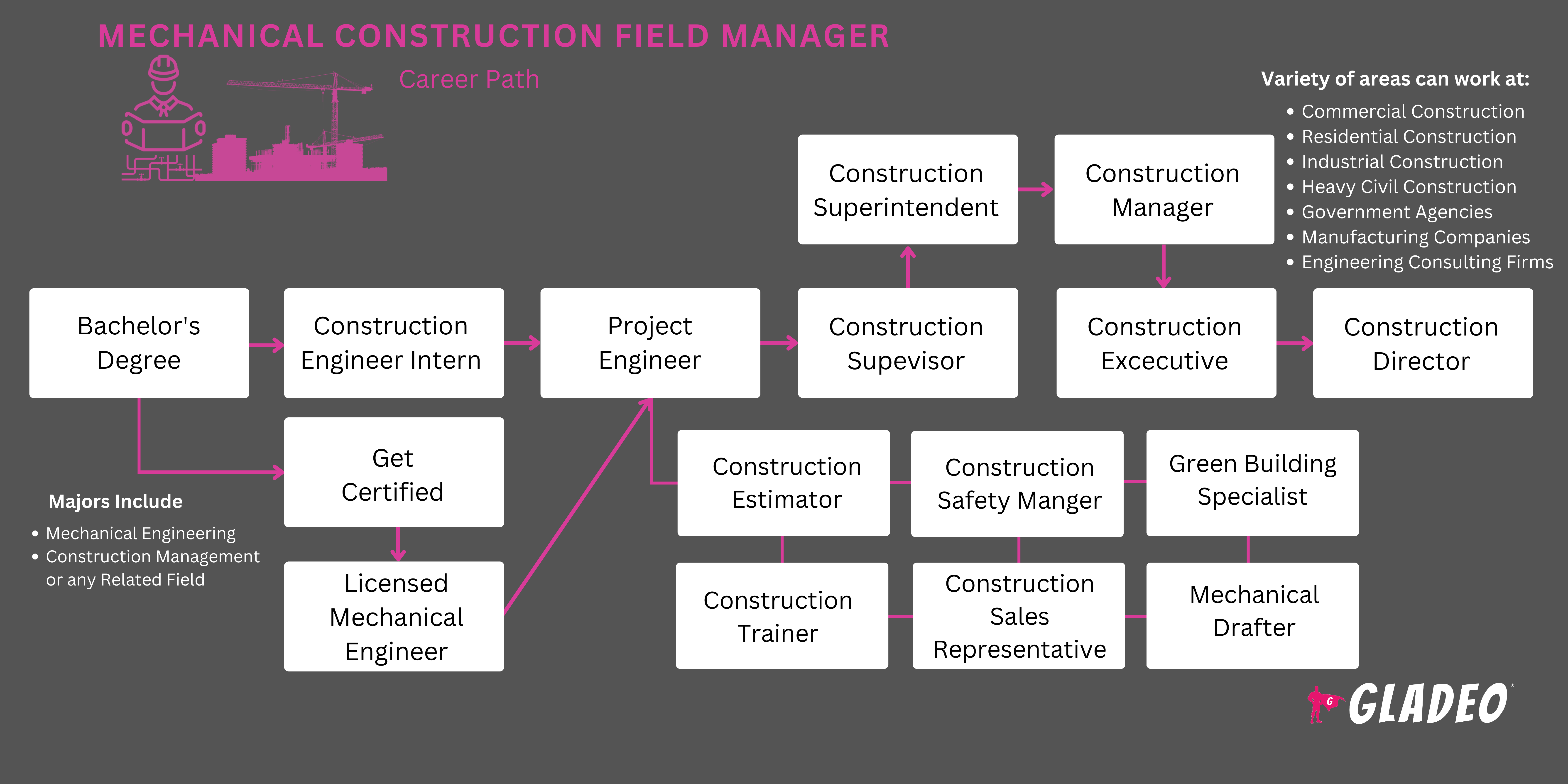 Hoja de ruta del jefe de campo de construcción mecánica