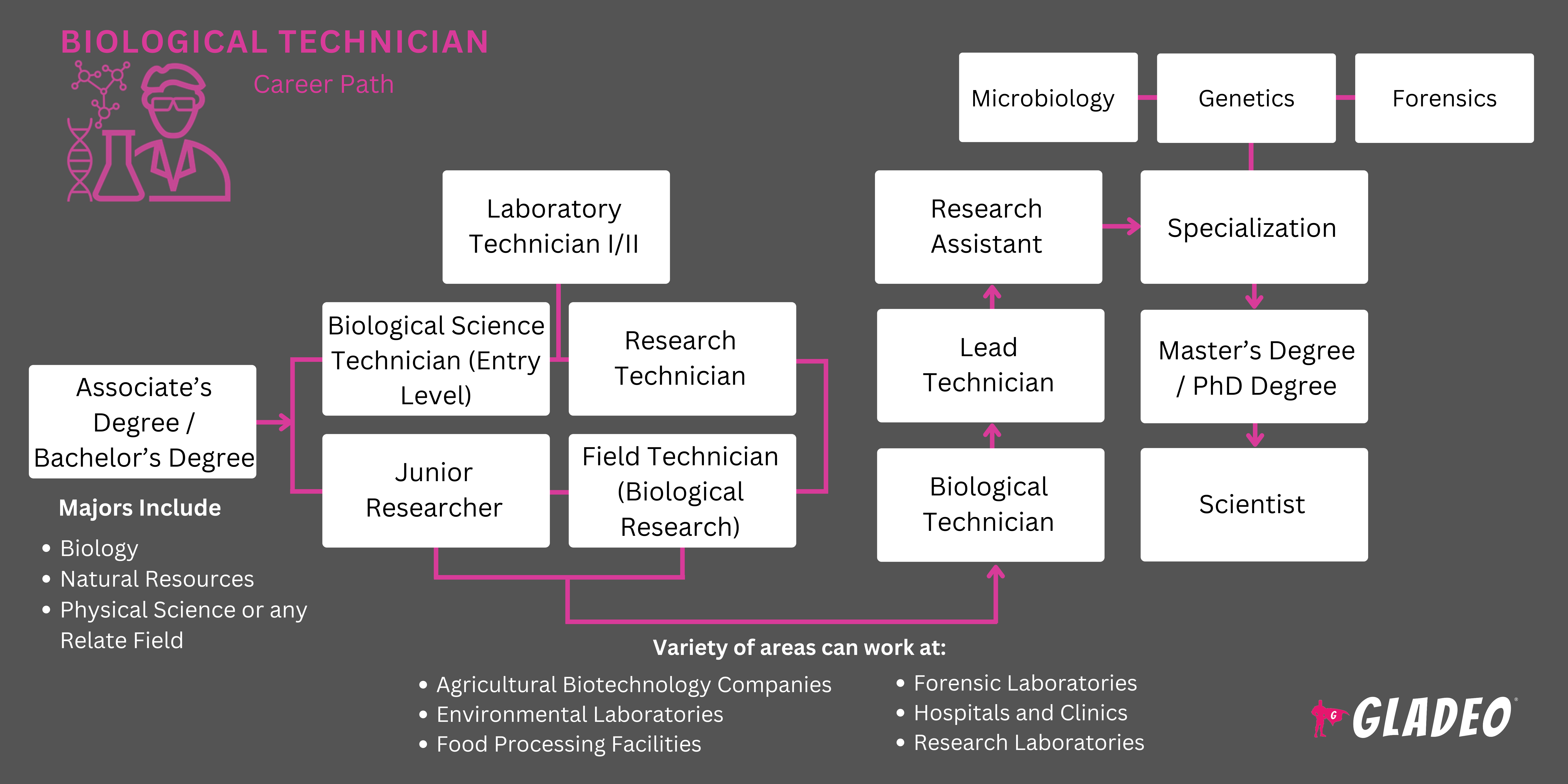 Hoja de ruta del técnico biológico