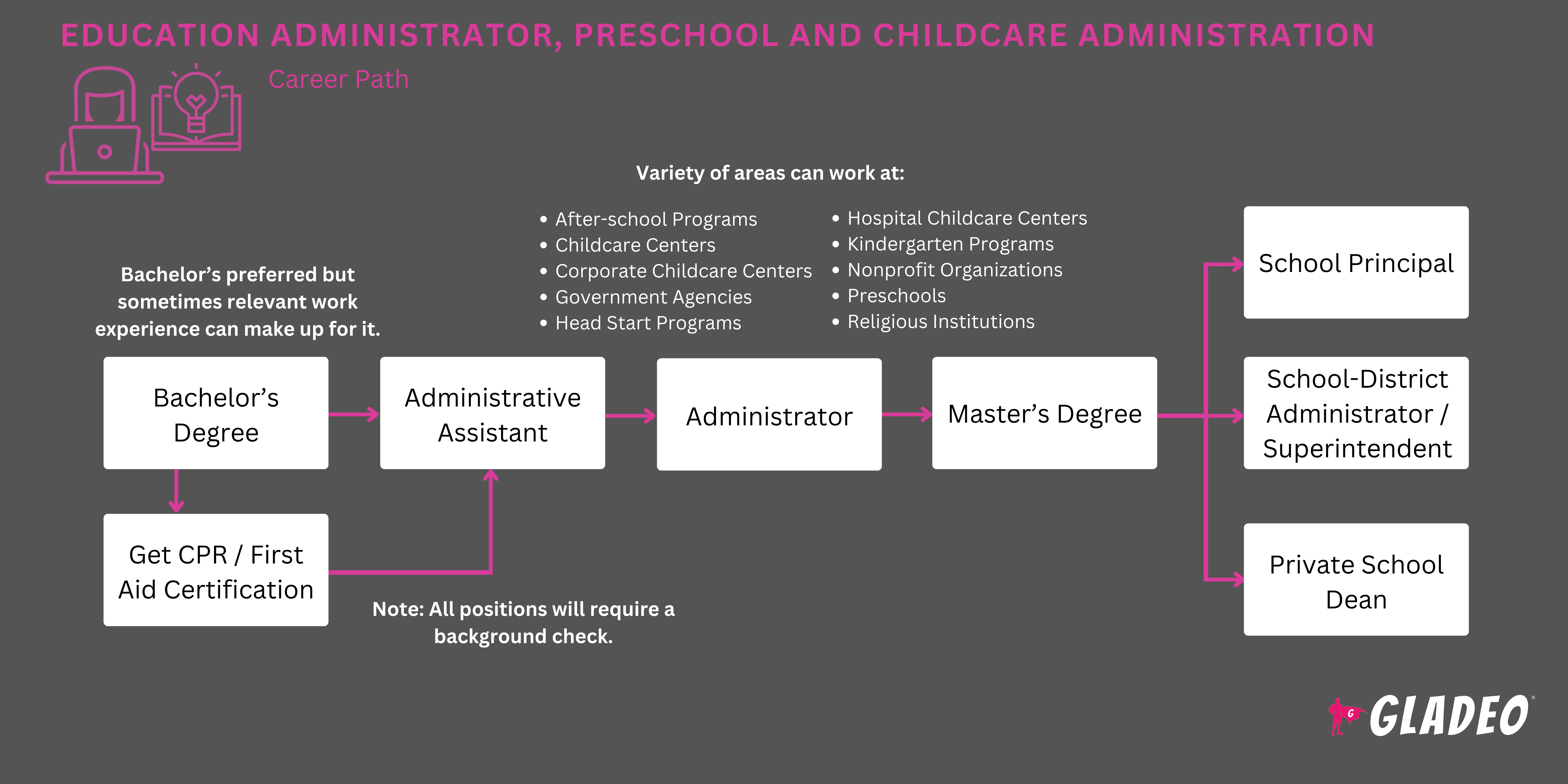 Education Administrator, Preschool and Childcare Administration Roadmap