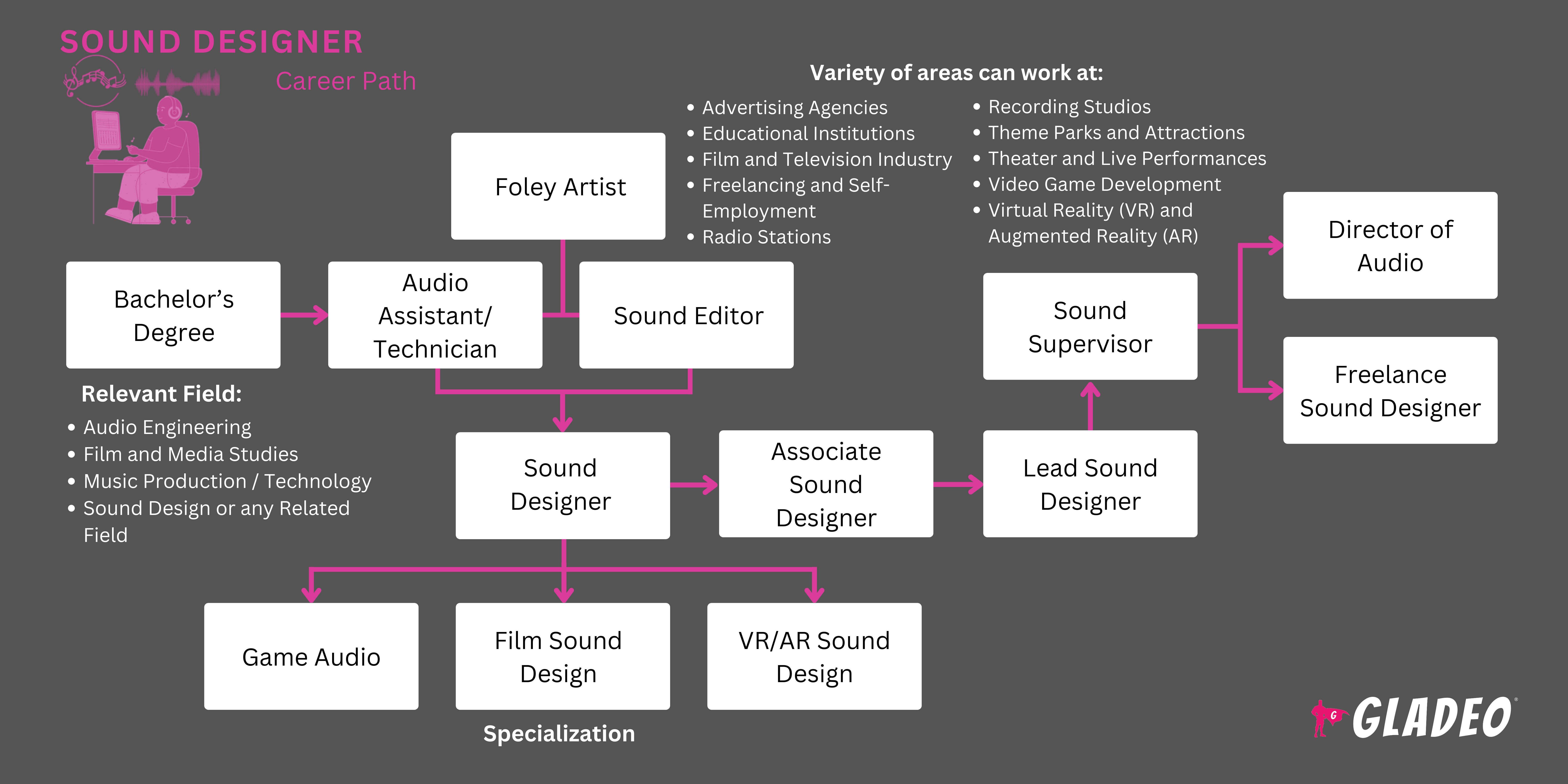 Hoja de ruta de Sound Desiger