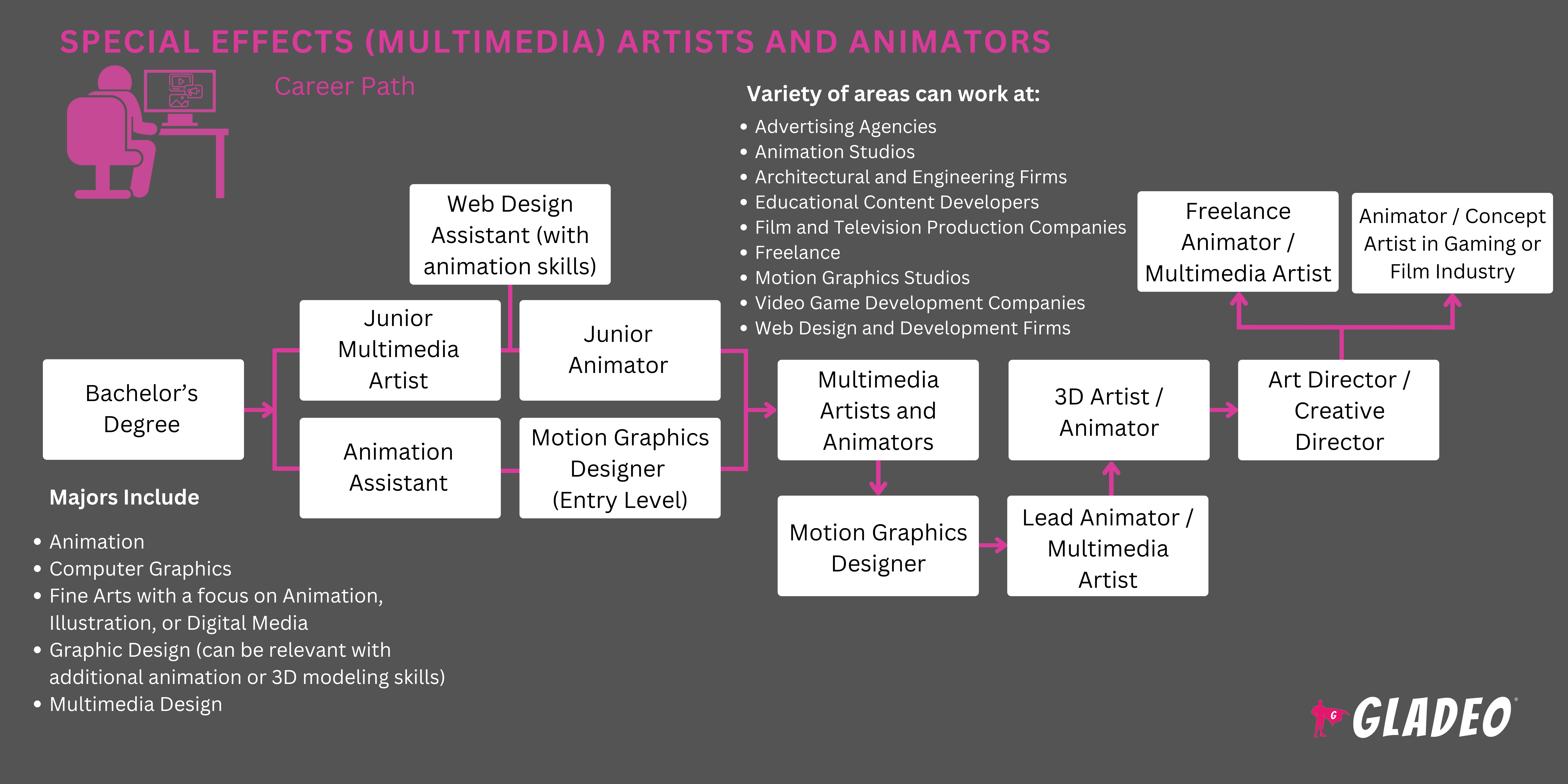 Special Effects (Multimedia) Artists and Animators Roadmap