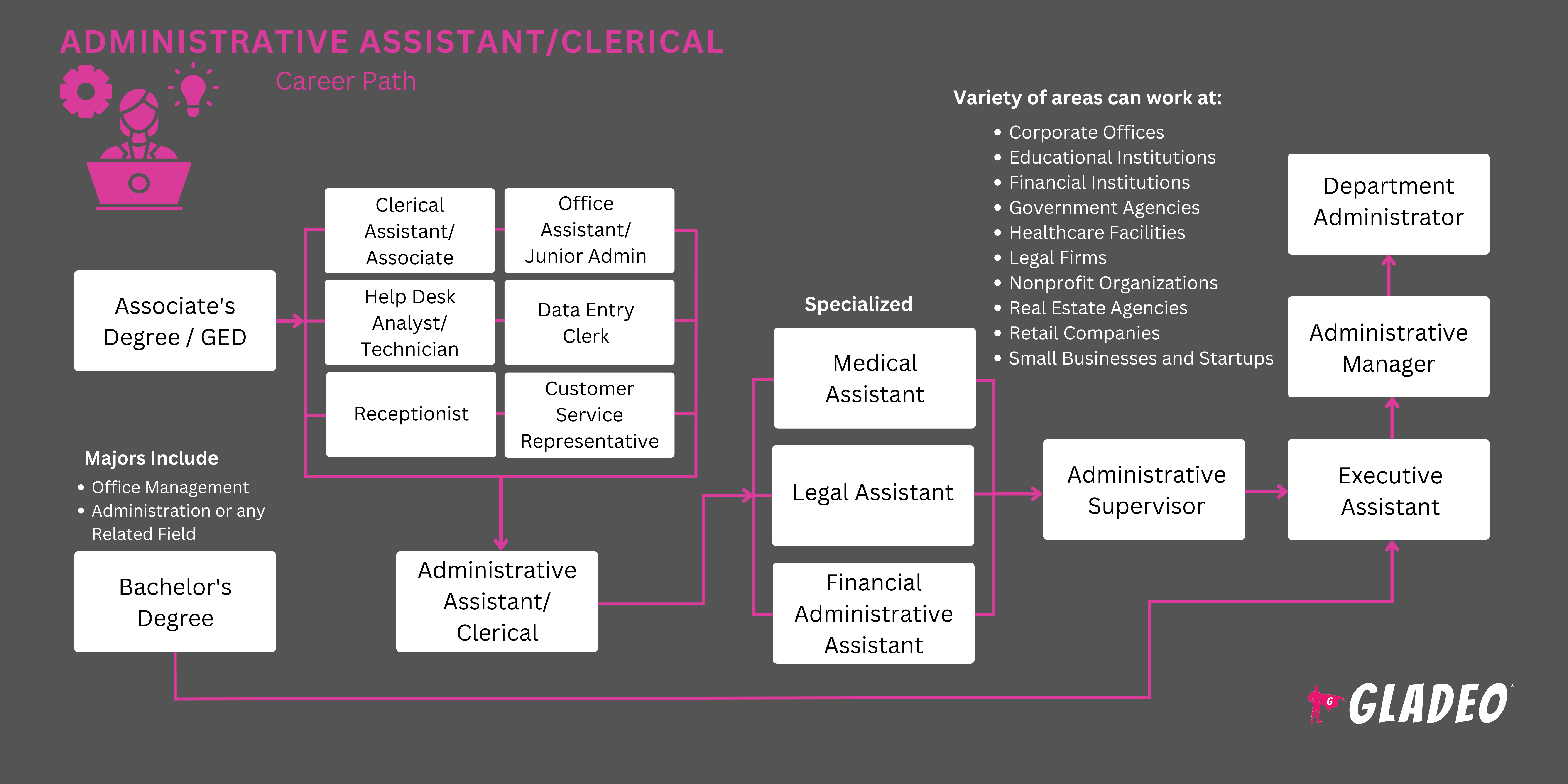 Administrative Assistant/Clerical Roadmap