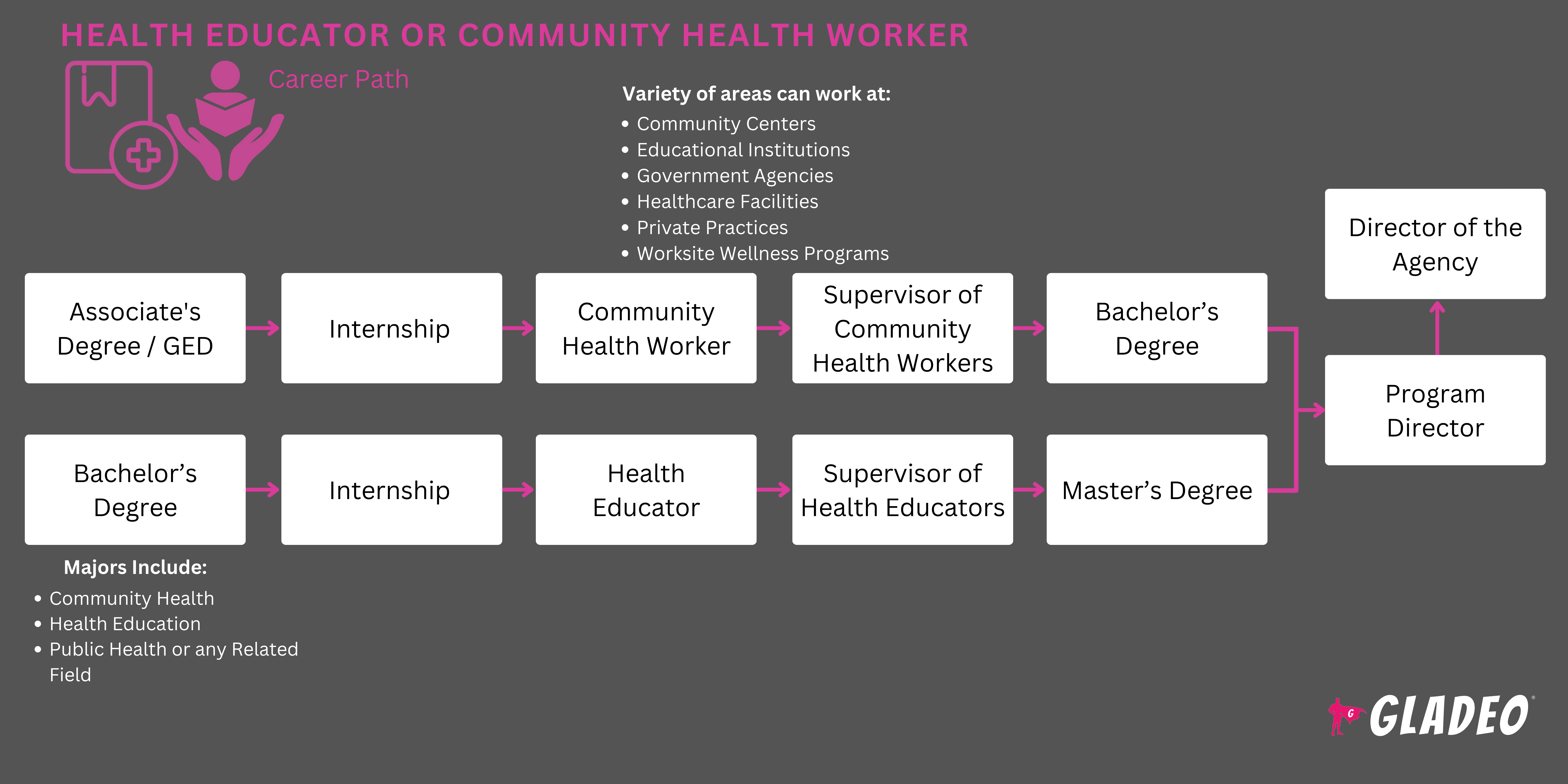 Health Educator or Community Health Worker Roadmap